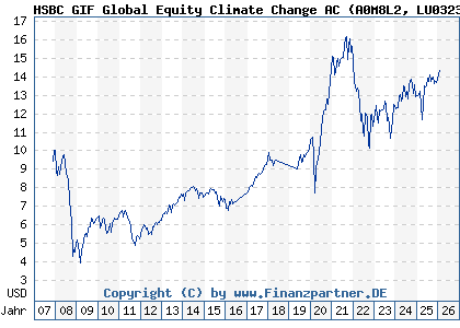 Chart: HSBC GIF Global Equity Climate Change AC (A0M8L2 LU0323239441)