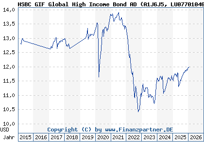 Chart: HSBC GIF Global High Income Bond AD (A1J6J5 LU0770104676)