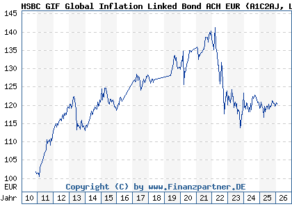 Chart: HSBC GIF Global Inflation Linked Bond ACH EUR (A1C2AJ LU0522826162)
