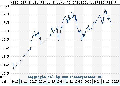 Chart: HSBC GIF India Fixed Income AC (A1J3GG LU0780247804)