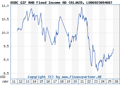 Chart: HSBC GIF RMB Fixed Income AD (A1JMZD LU0692309460)