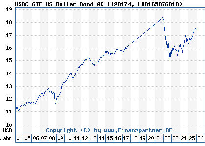 Chart: HSBC GIF US Dollar Bond AC (120174 LU0165076018)