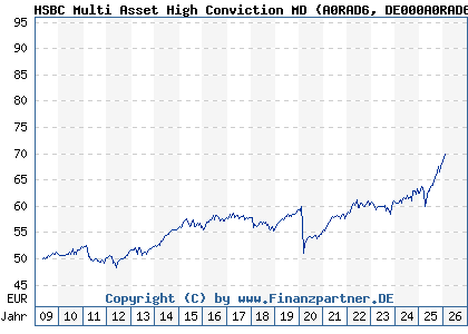 Chart: HSBC Multi Asset High Conviction MD (A0RAD6 DE000A0RAD67)