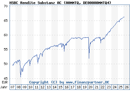 Chart: HSBC Rendite Substanz AC (A0MMTQ DE000A0MMTQ4)