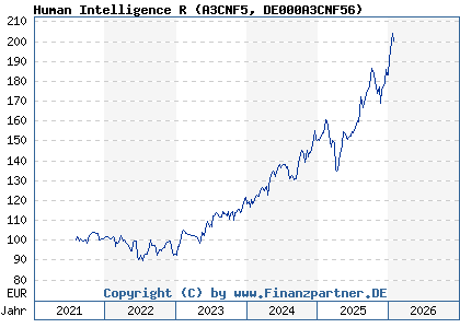 Chart: Human Intelligence R (A3CNF5 DE000A3CNF56)