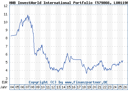Chart: HWB InvestWorld International Portfolio (579866 LU0119626454)