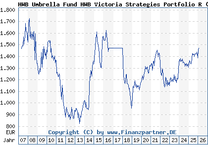 Chart: HWB Umbrella Fund HWB Victoria Strategies Portfolio R (A0LFYL LU0277941570)