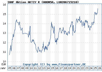Chart: IAMF Aktien AKTIV R (A0DN5A LU0206715210)