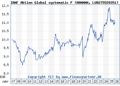 Chart: IAMF Aktien Global systematic P (A0MMMM LU0275529351)
