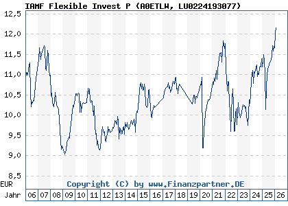 Chart: IAMF Flexible Invest P (A0ETLW LU0224193077)