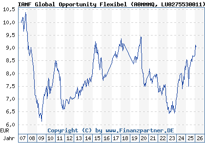 Chart: IAMF Global Opportunity Flexibel (A0MMMQ LU0275530011)