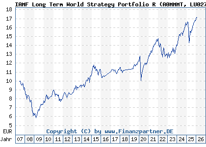Chart: IAMF Long Term World Strategy Portfolio R (A0MMMT LU0275530797)