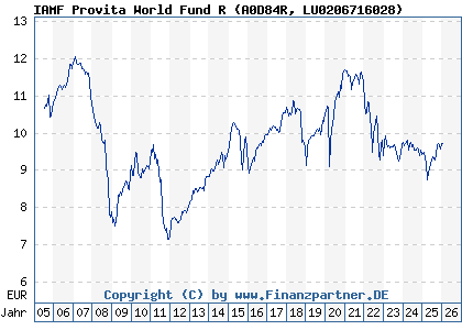 Chart: IAMF Provita World Fund R (A0D84R LU0206716028)