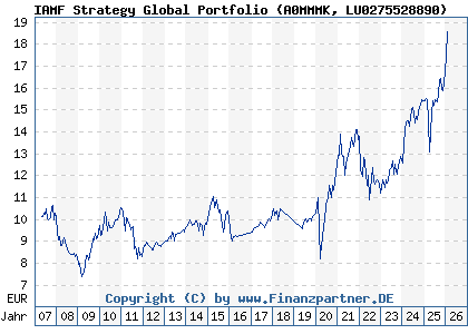 Chart: IAMF Strategy Global Portfolio (A0MMMK LU0275528890)