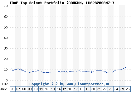 Chart: IAMF Top Select Portfolio (A0HGNN LU0232090471)