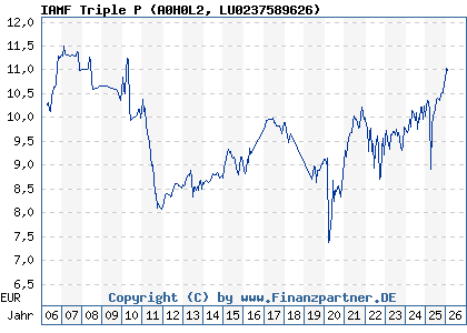 Chart: IAMF Triple P (A0H0L2 LU0237589626)