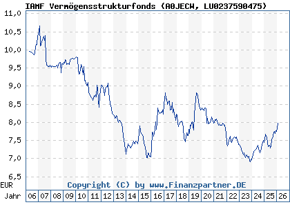 Chart: IAMF Verm&ouml;gensstrukturfonds (A0JECW LU0237590475)