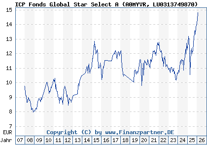 Chart: ICP Fonds Global Star Select A (A0MYVR LU0313749870)