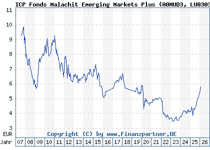 Chart: ICP Fonds Malachit Emerging Markets Plus (A0MUD3 LU0303551211)