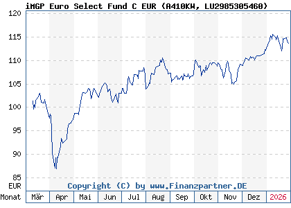 Chart: iMGP Euro Select Fund C EUR (A410KW LU2985305460)
