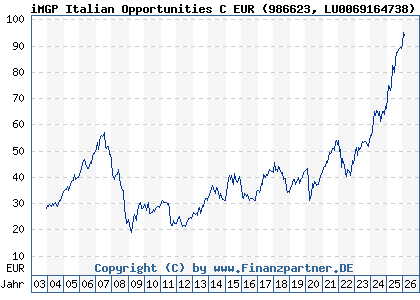 Chart: iMGP Italian Opportunities C EUR (986623 LU0069164738)