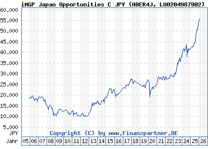 Chart: iMGP Japan Opportunities C JPY (A0ER4J LU0204987902)