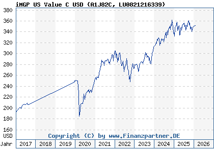 Chart: iMGP US Value C USD (A1J82C LU0821216339)