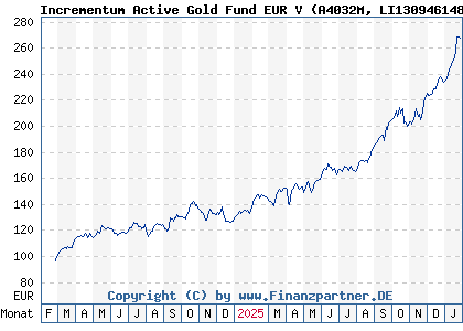 Chart: Incrementum Active Gold Fund EUR V (A4032M LI1309461484)