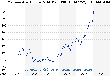 Chart: Incrementum Crypto Gold Fund EUR R (A2QPXT LI1100044299)
