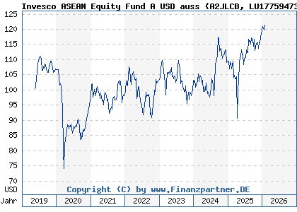 Chart: Invesco ASEAN Equity Fund A USD auss (A2JLCB LU1775947333)