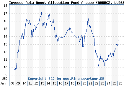 Chart: Invesco Asia Asset Allocation Fund A auss (A0RBCZ LU0367026134)