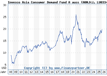 Chart: Invesco Asia Consumer Demand Fund A auss (A0NJXJ LU0334857199)