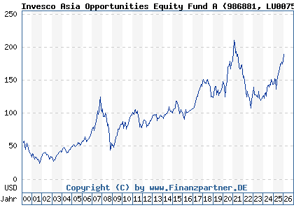 Chart: Invesco Asia Opportunities Equity Fund A (986881 LU0075112721)
