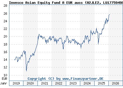 Chart: Invesco Asian Equity Fund A EUR auss (A2JLE2 LU1775949891)