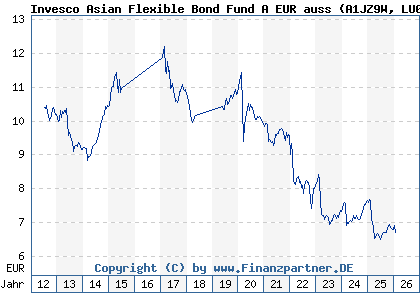 Chart: Invesco Asian Flexible Bond Fund A EUR auss (A1JZ9W LU0794790807)