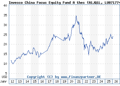 Chart: Invesco China Focus Equity Fund A thes (A1JQ1L LU0717748643)