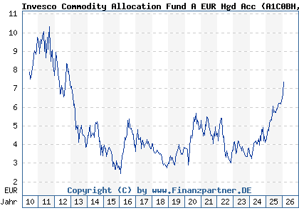 Chart: Invesco Commodity Allocation Fund A EUR Hgd Acc (A1C0BH LU0503254152)