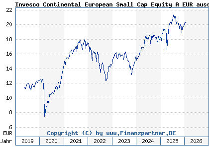 Chart: Invesco Continental European Small Cap Equity A EUR auss (A2JLBR LU1775959429)