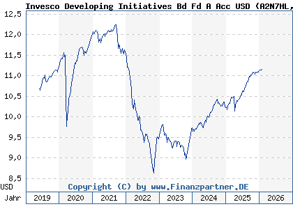 Chart: Invesco Developing Initiatives Bd Fd A Acc USD (A2N7HL LU1889097876)
