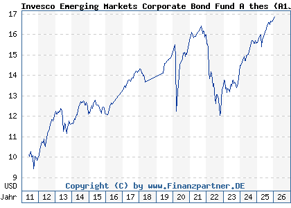 Chart: Invesco Emerging Markets Corporate Bond Fund A thes (A1JAH2 LU0607516688)