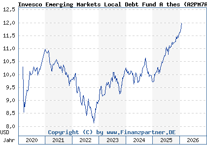 Chart: Invesco Emerging Markets Local Debt Fund A thes (A2PM7A LU2014293232)