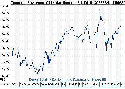Chart: Invesco Environm Climate Opport Bd Fd A (987684 LU0082941435)