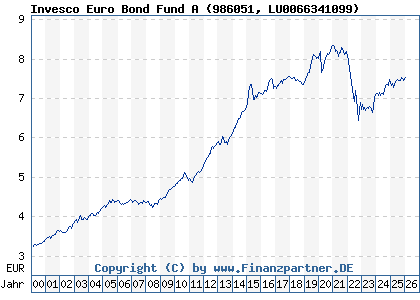 Chart: Invesco Euro Bond Fund A (986051 LU0066341099)