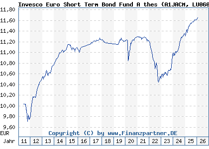 Chart: Invesco Euro Short Term Bond Fund A thes (A1JACM LU0607519195)