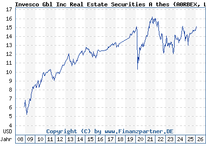 Chart: Invesco Gbl Inc Real Estate Securities A thes (A0RBEX LU0367025755)