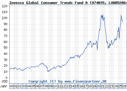 Chart: Invesco Global Consumer Trends Fund A (974035 LU0052864419)