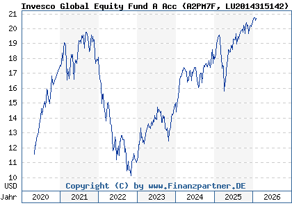 Chart: Invesco Global Equity Fund A Acc (A2PM7F LU2014315142)