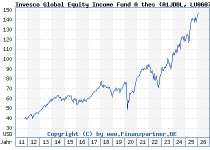 Chart: Invesco Global Equity Income Fund A thes (A1JDBL LU0607513230)
