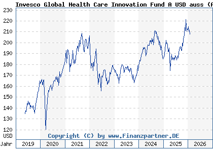 Chart: Invesco Global Health Care Innovation Fund A USD auss (A2JLBH LU1775982595)