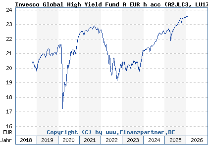 Chart: Invesco Global High Yield Fund A EUR h acc (A2JLC3 LU1775967950)